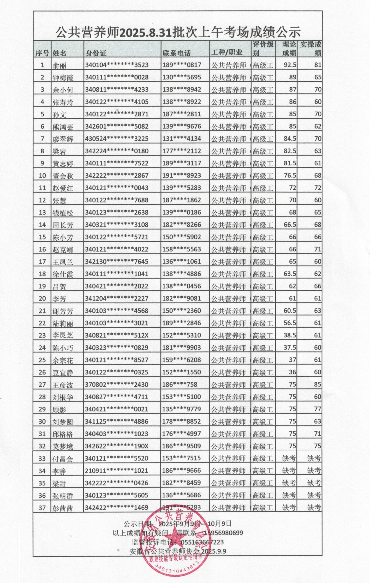 安徽省公共营养师协会2025.8.31批次上午公共营养师成绩公示(图1)