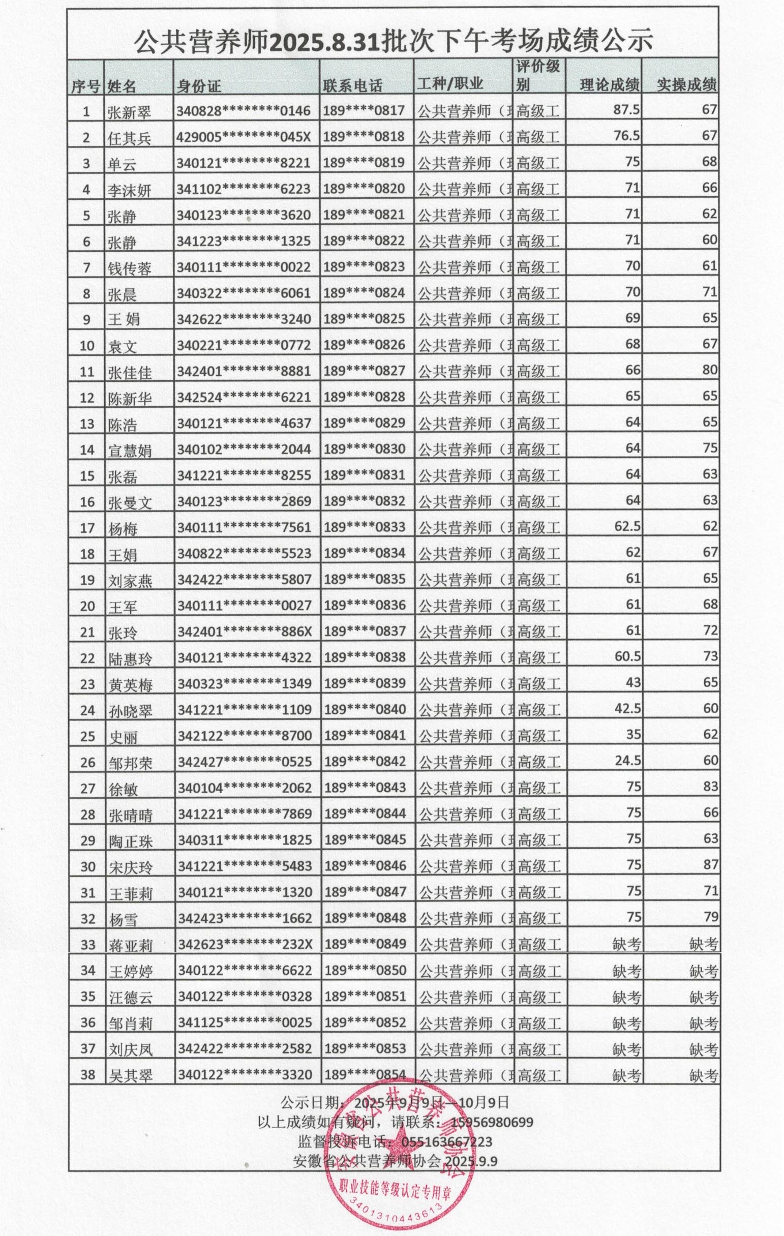 安徽省公共营养师协会2025.8.31批次下午公共营养师成绩公示(图1)