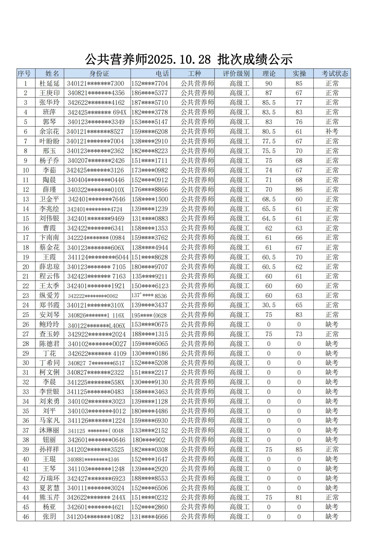 安徽省公共营养师协会2025.10.28批次公共营养师成绩公示(图1)